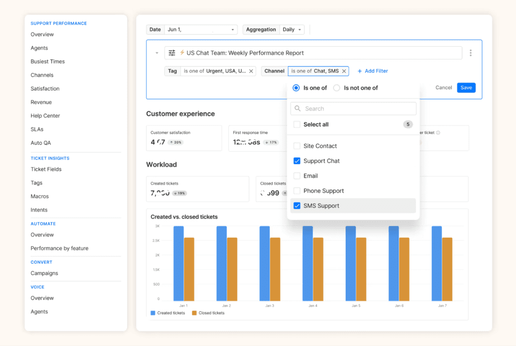 Gorgias AI helpdesk dashboard showing automated ticket handling metrics
