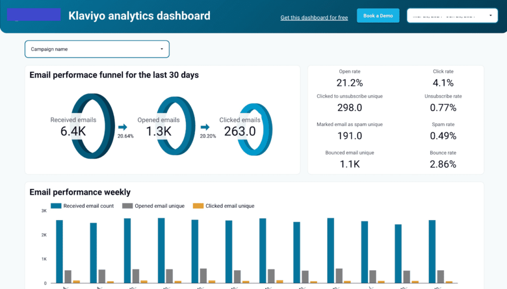 Klaviyo predictive analytics dashboard showing CLV and churn risk segments