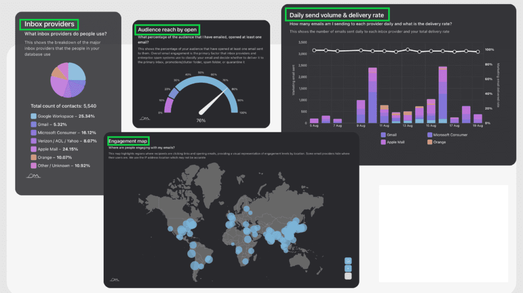 Before and after open rate comparison over time