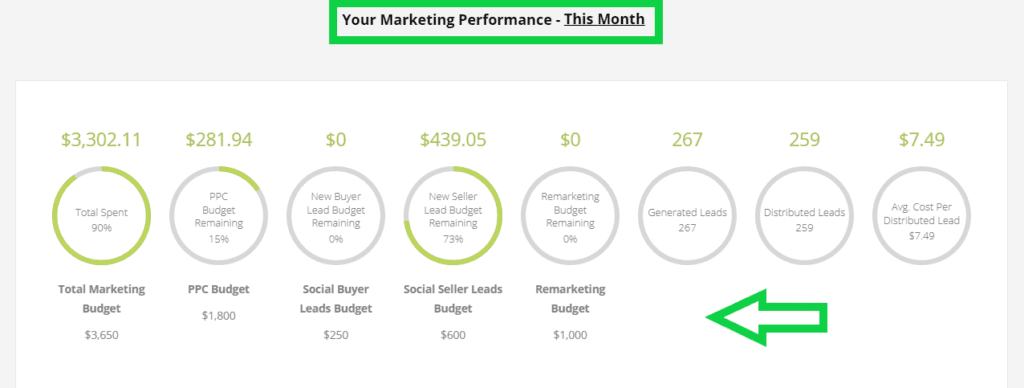 AI real estate marketing dashboard with campaign analytics