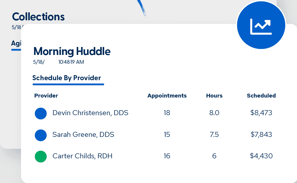 Dental Intelligence analytics dashboard with production trends unscheduled treatment value and patient retention metrics