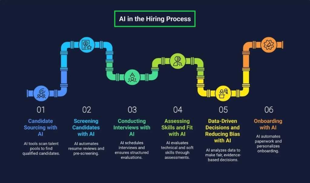 AI powered hiring workflow used by HR professionals in 2026