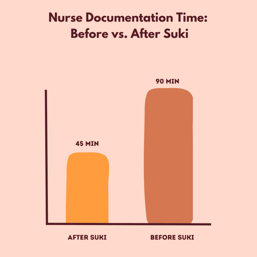 Before and after nurse documentation time comparison showing 90 minutes before Suki and 45 minutes after Suki