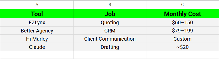Independent insurance agency AI tool comparison chart
