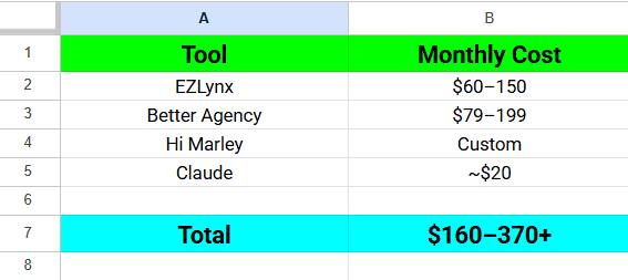 Monthly AI stack cost breakdown for an independent insurance agency