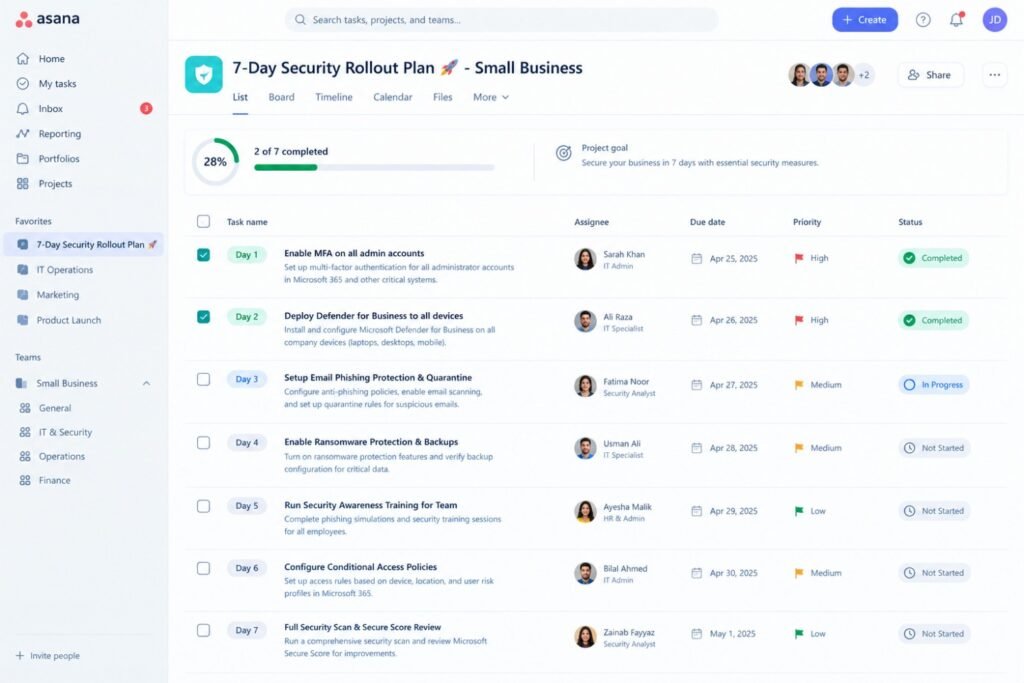 7-day small business cybersecurity rollout checklist in a project management dashboard, showing MFA setup, Microsoft Defender deployment, email phishing protection, ransomware backups, security awareness training, conditional access policies, and a final security scan, with 2 of 7 tasks completed.