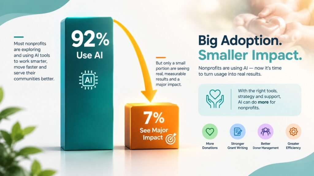 Infographic comparing nonprofit AI adoption (92%) with major measurable impact (7%), highlighting opportunities in fundraising, grant writing, donor management, and operational efficiency.