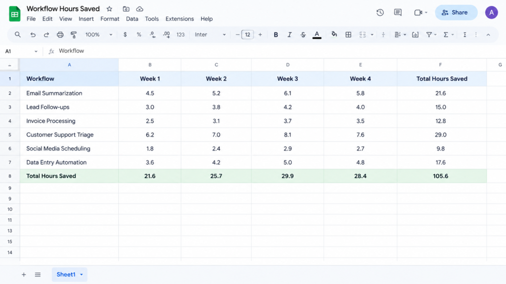 Google Sheets-style spreadsheet tracking weekly hours saved across six automation workflows, including email summarization, lead follow-ups, invoice processing, customer support triage, social media scheduling, and data entry automation, with Week 1–Week 4 columns and a highlighted total of 105.6 hours saved.